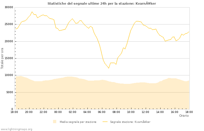 Grafico: Statistiche del segnale