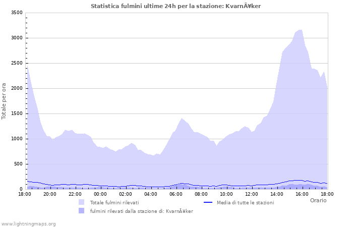 Grafico: Statistica fulmini