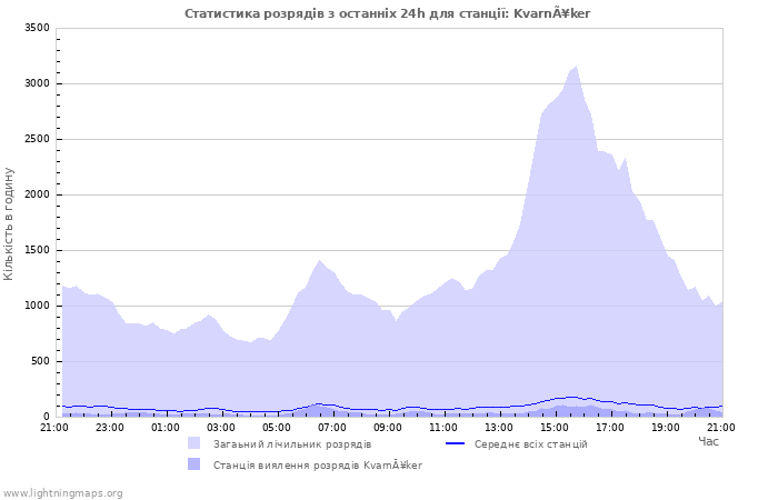 Графіки: Статистика розрядів