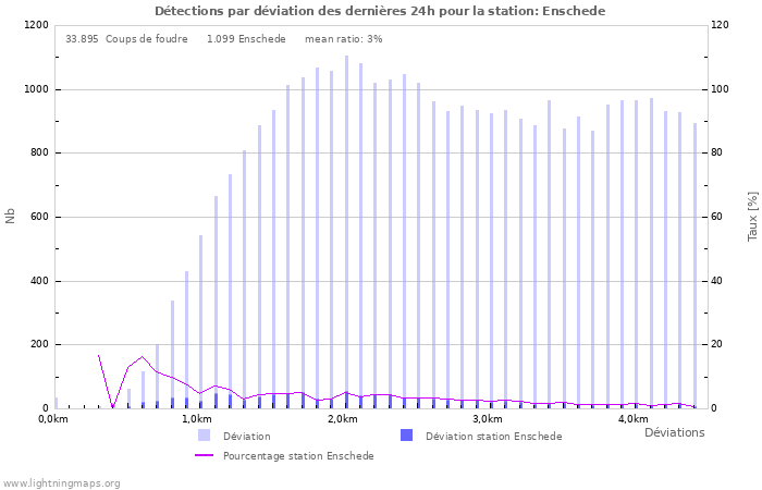 Graphes: Détections par déviation