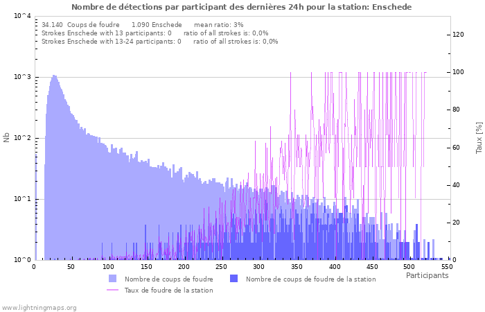 Graphes: Nombre de détections par participant