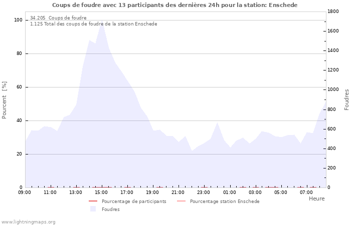 Graphes