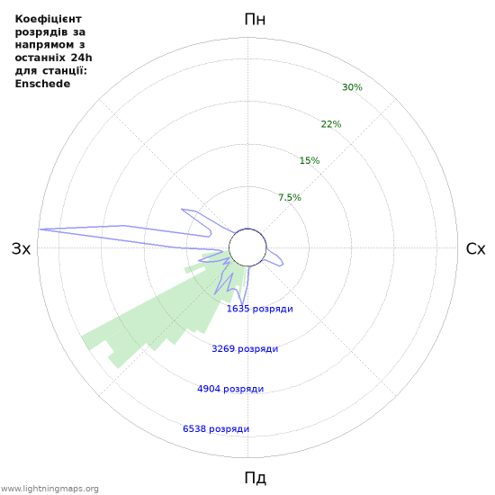 Графіки: Коефіцієнт розрядів за напрямом