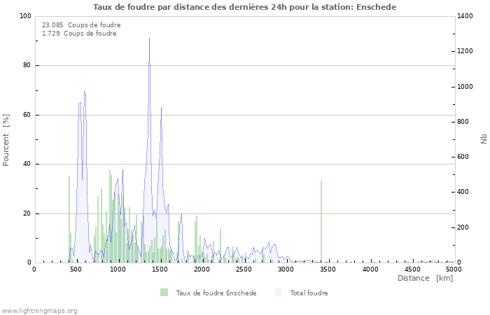 Graphes: Taux de foudre par distance