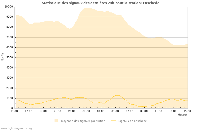 Graphes: Statistique des signaux