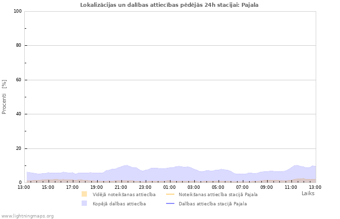 Grafiki: Lokalizācijas un dalības attiecības