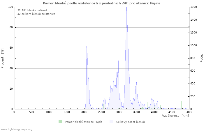 Grafy: Poměr blesků podle vzdálenosti