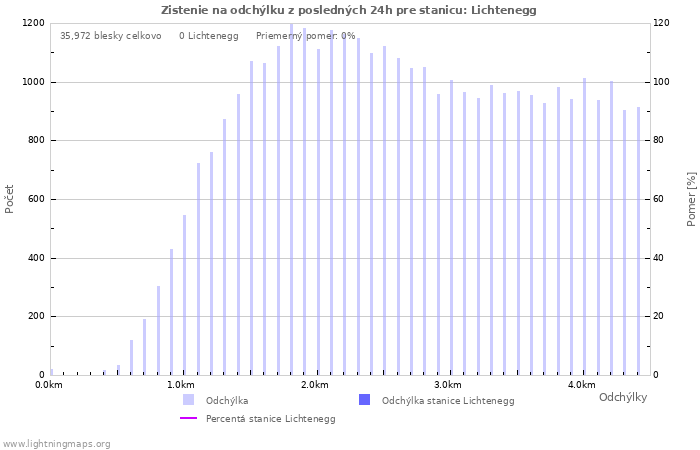 Grafy: Zistenie na odchýlku