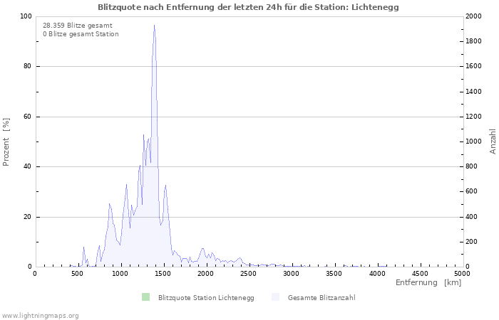 Diagramme: Blitzquote nach Entfernung