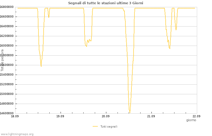 Grafico