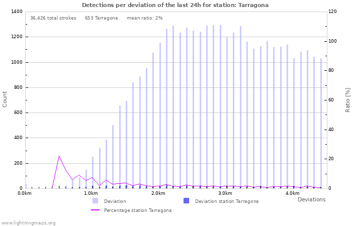 Graphs: Detections per deviation