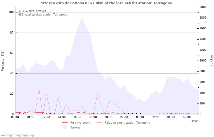 Graphs