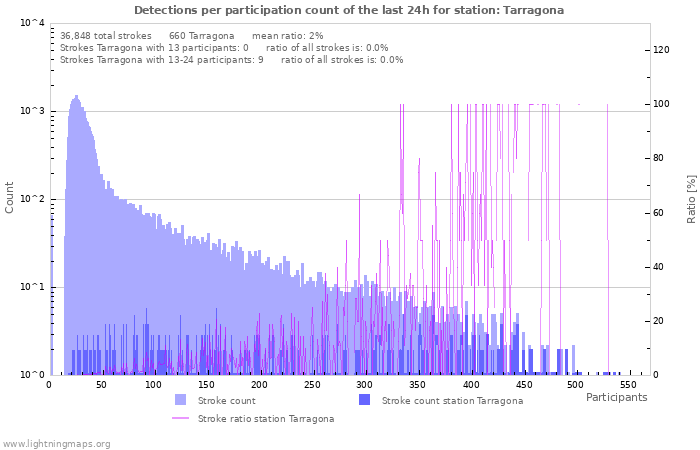 Graphs: Detections per participation count