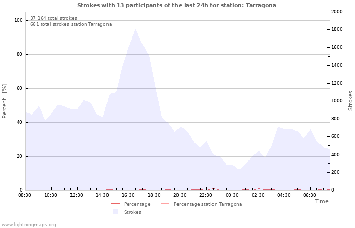 Graphs