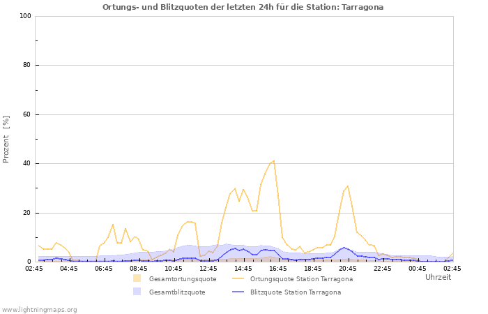 Diagramme: Ortungs- und Blitzquoten