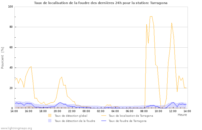 Graphes: Taux de localisation de la foudre