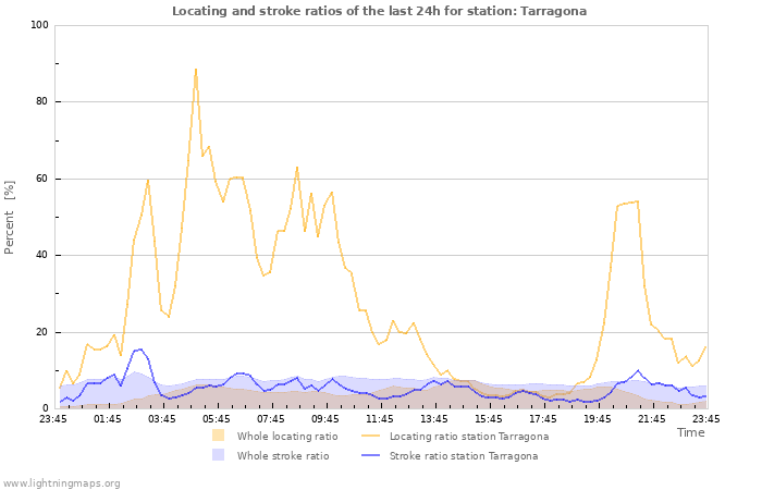 Grafikonok: Locating and stroke ratios