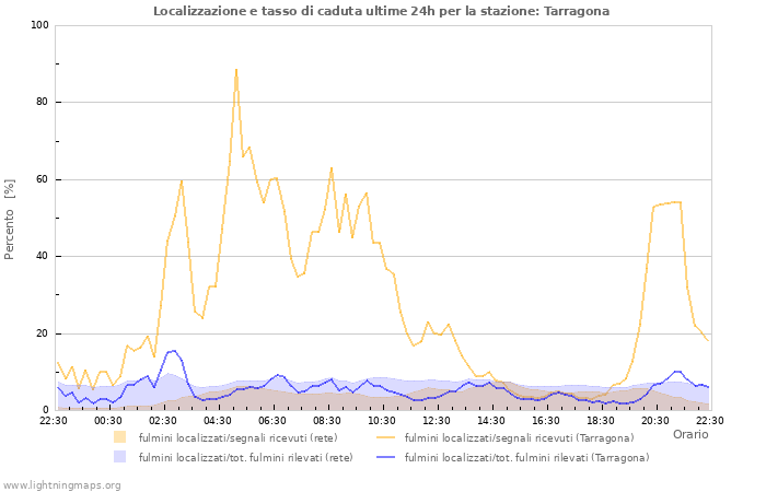 Grafico: Localizzazione e tasso di caduta