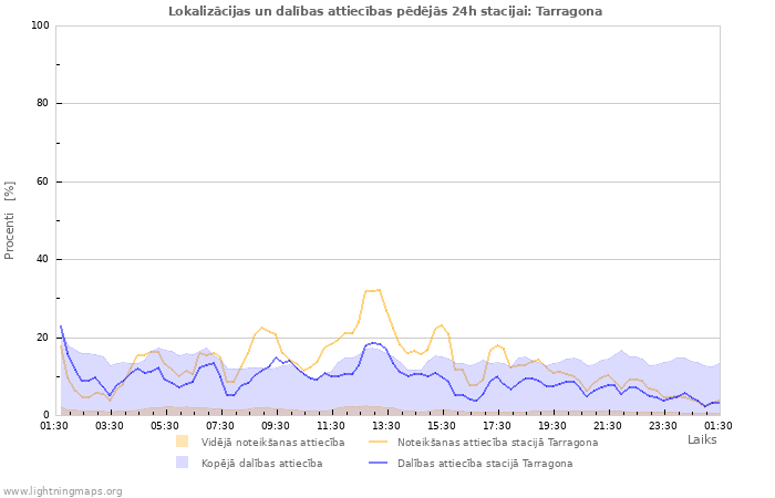 Grafiki: Lokalizācijas un dalības attiecības