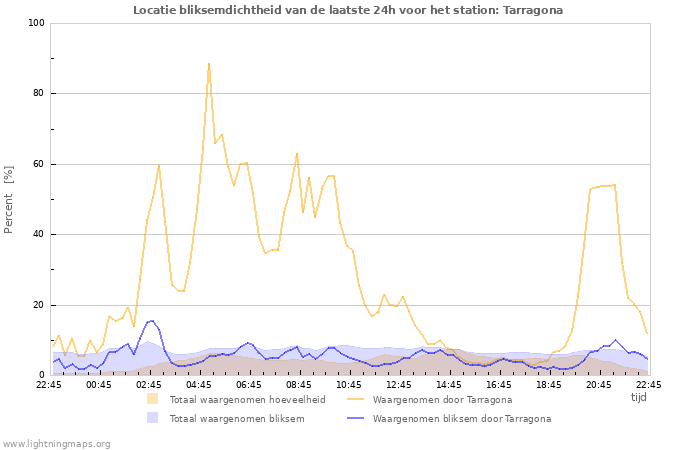 Grafieken: Locatie bliksemdichtheid