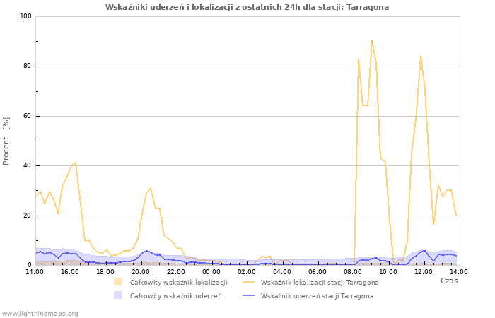 Wykresy: Wskaźniki uderzeń i lokalizacji