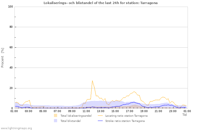 Grafer: Lokaliserings- och blixtandel