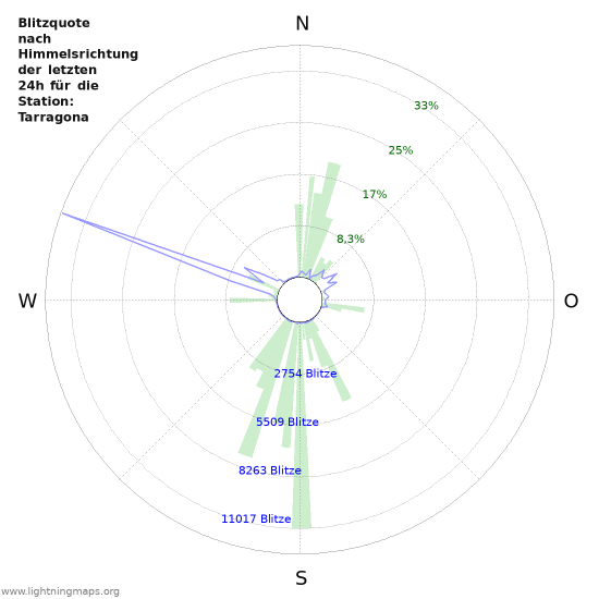 Diagramme: Blitzquote nach Himmelsrichtung
