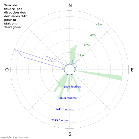 Graphes: Taux de foudre par direction