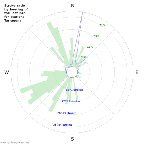 Grafikonok: Stroke ratio by bearing