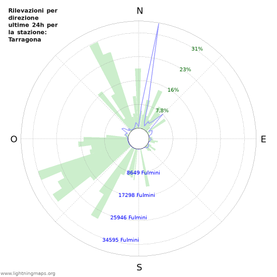 Grafico: Rilevazioni per direzione