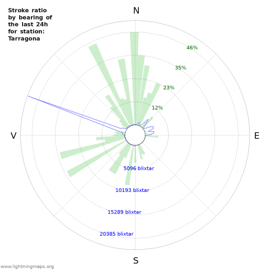 Grafer: Stroke ratio by bearing