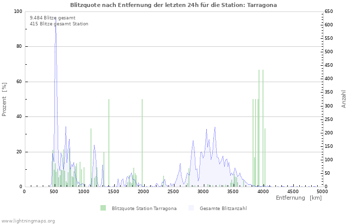 Diagramme: Blitzquote nach Entfernung
