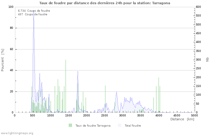 Graphes: Taux de foudre par distance