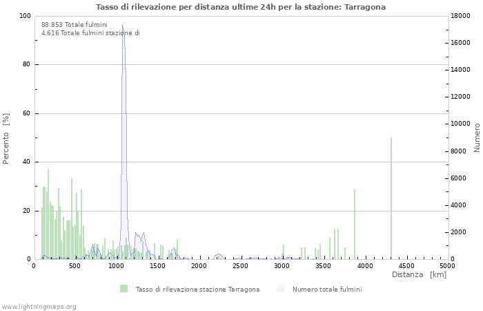 Grafico: Tasso di rilevazione per distanza