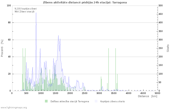 Grafiki: Zibens aktivitāte distancē
