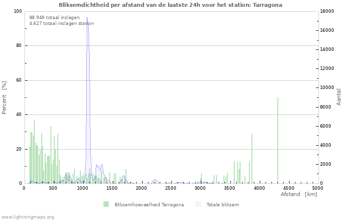 Grafieken: Bliksemdichtheid per afstand