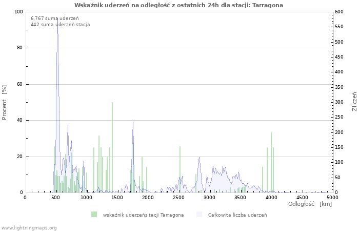 Wykresy: Wskaźnik uderzeń na odległość