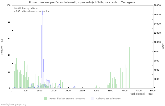 Grafy: Pomer bleskov podľa vzdialenosti;