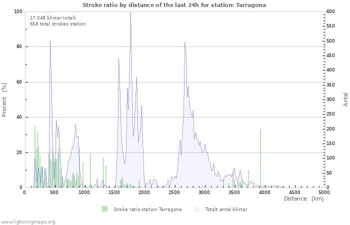 Grafer: Stroke ratio by distance