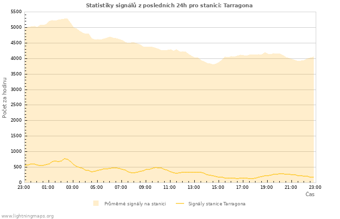 Grafy: Statistiky signálů