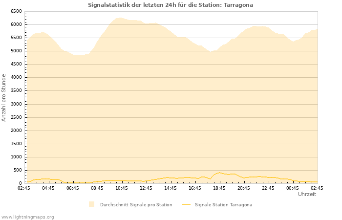 Diagramme: Signalstatistik