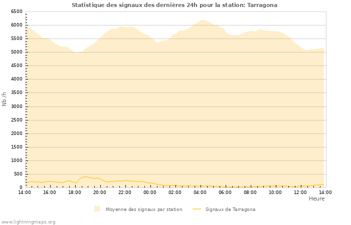 Graphes: Statistique des signaux