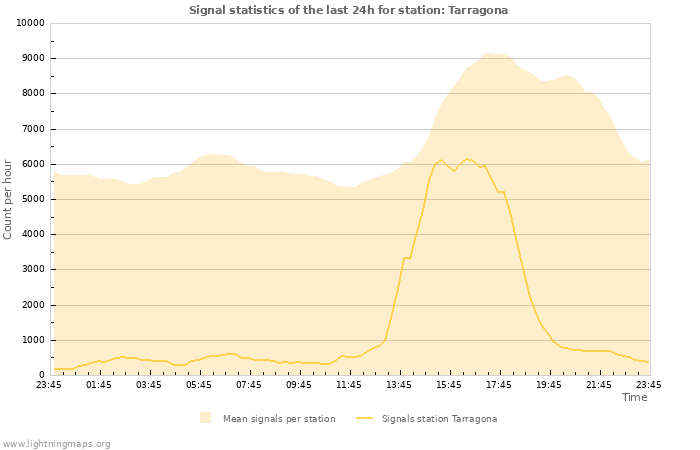 Grafikonok: Signal statistics