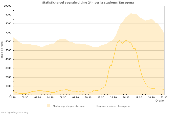 Grafico: Statistiche del segnale