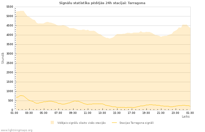 Grafiki: Signālu statistika