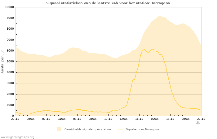 Grafieken: Signaal statistieken