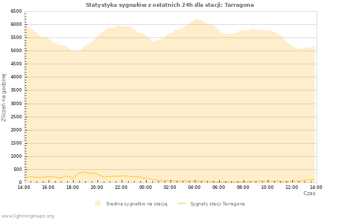 Wykresy: Statystyka sygnałów