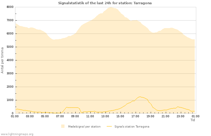 Grafer: Signalstatistik