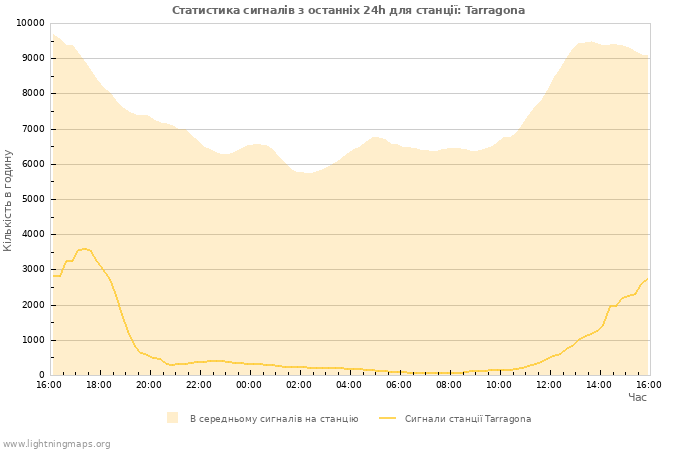 Графіки: Статистика сигналів