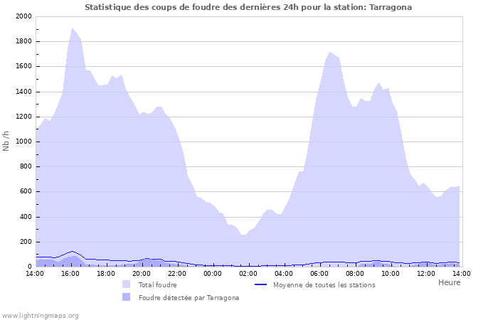 Graphes: Statistique des coups de foudre